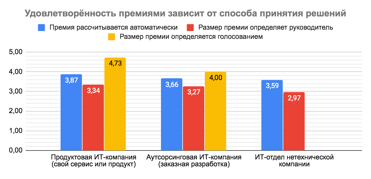 Премии, льготы и бонусы в IT: результаты исследования Хабр Карьеры - 29