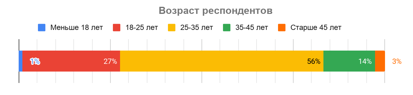 Премии, льготы и бонусы в IT: результаты исследования Хабр Карьеры - 6