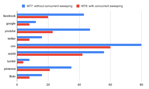 Высокопроизводительная сборка мусора для C++ - 5