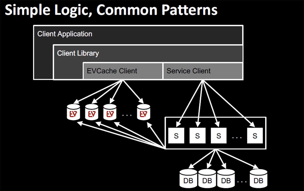Конференция QCon. Овладение хаосом: руководство Netflix для микросервисов. Часть 2 - 6 Конференция QCon. Овладение хаосом: руководство Netflix для микросервисов. Часть 2 - 6