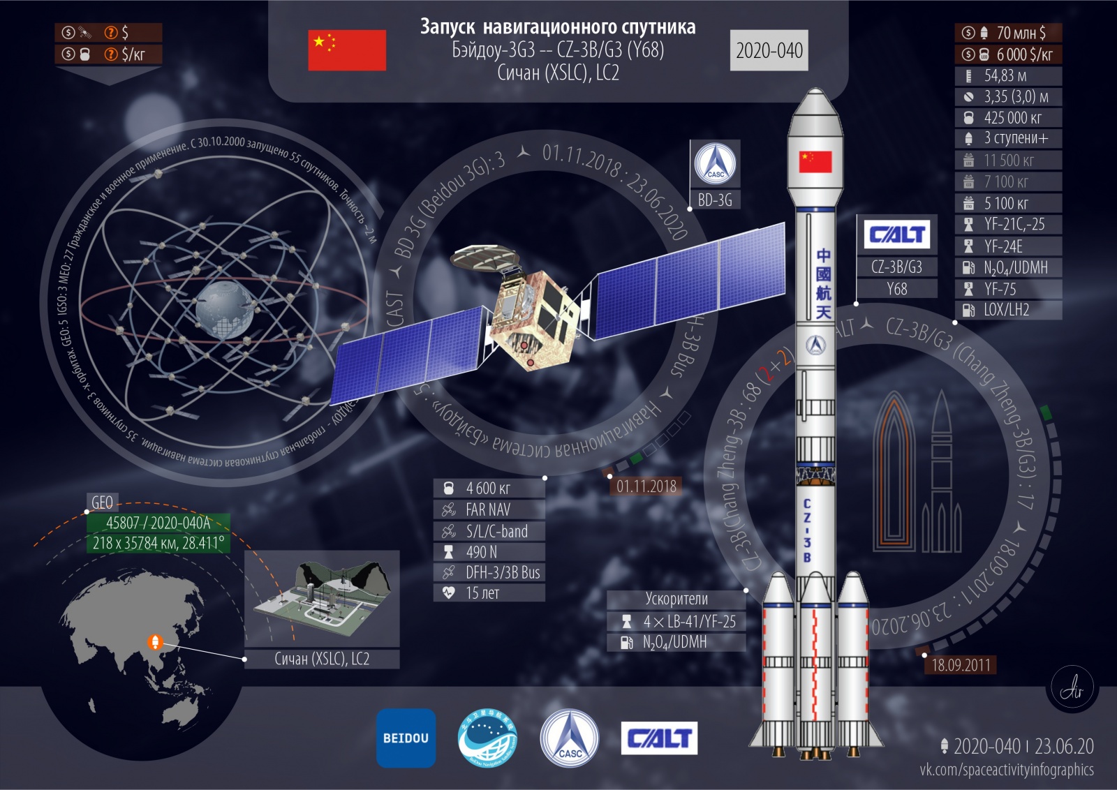 Успешный запуск. 44-й в 2020 году. 15-й от Китая. Навигационный спутник BeiDou - 2