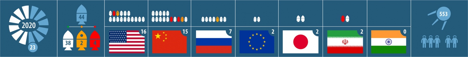 Успешный запуск. 44-й в 2020 году. 15-й от Китая. Навигационный спутник BeiDou - 1