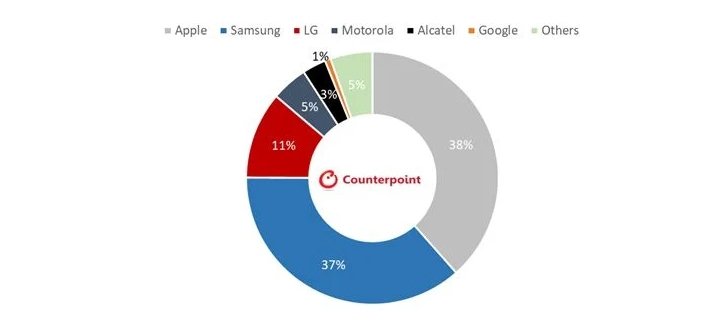 Samsung почти удалось догнать Apple по онлайн-продажам смартфонов в США