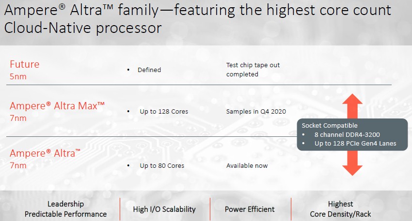Компания Ampere анонсировала 128-ядерный ARM-процессор Altra Max - 2