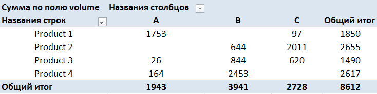 Сводные таблицы в SQL - 2