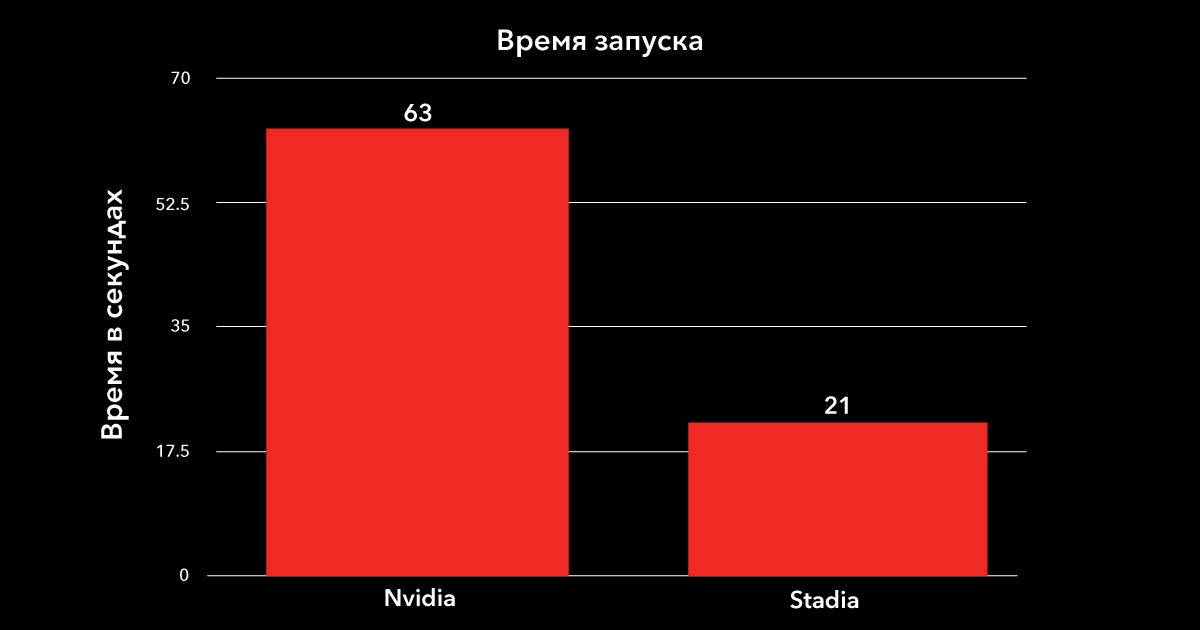 Облачный гейминг: сравниваем производительность Google Stadia и NVIDIA GeForce NOW - 20