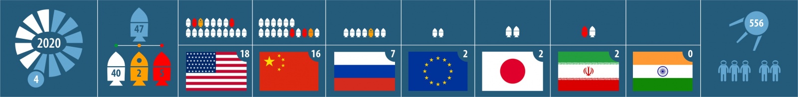 Аварийный запуск. 47-й запуск в 2020 году. 18-й от США. 7 спутников на РН Electron - 1