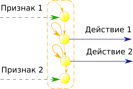 stage action chain