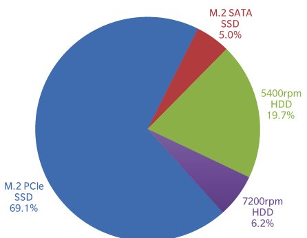 В прошлом году 74,5% ноутбуков было оснащено твердотельными накопителями