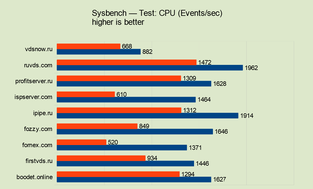 Выбор VPS. Битва хостингов - 21