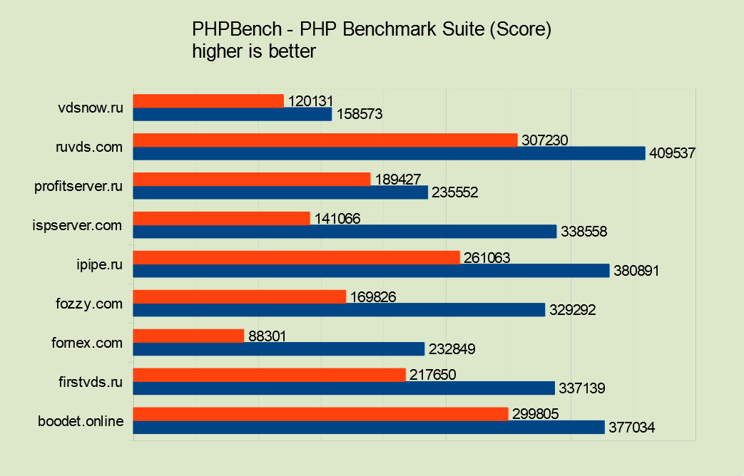 Выбор VPS. Битва хостингов - 26