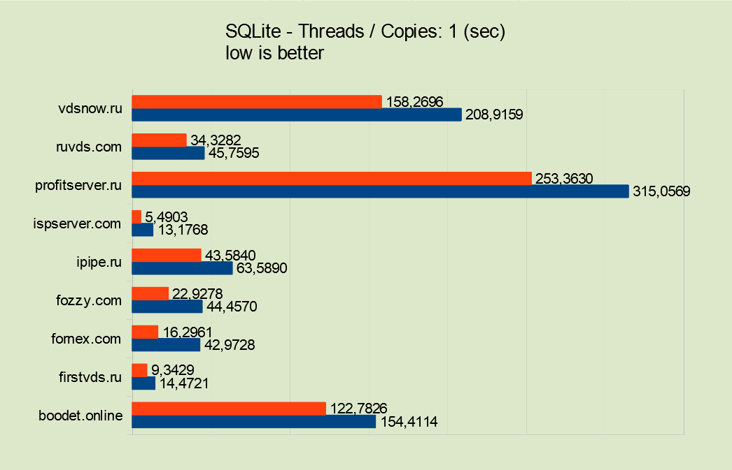 Выбор VPS. Битва хостингов - 31