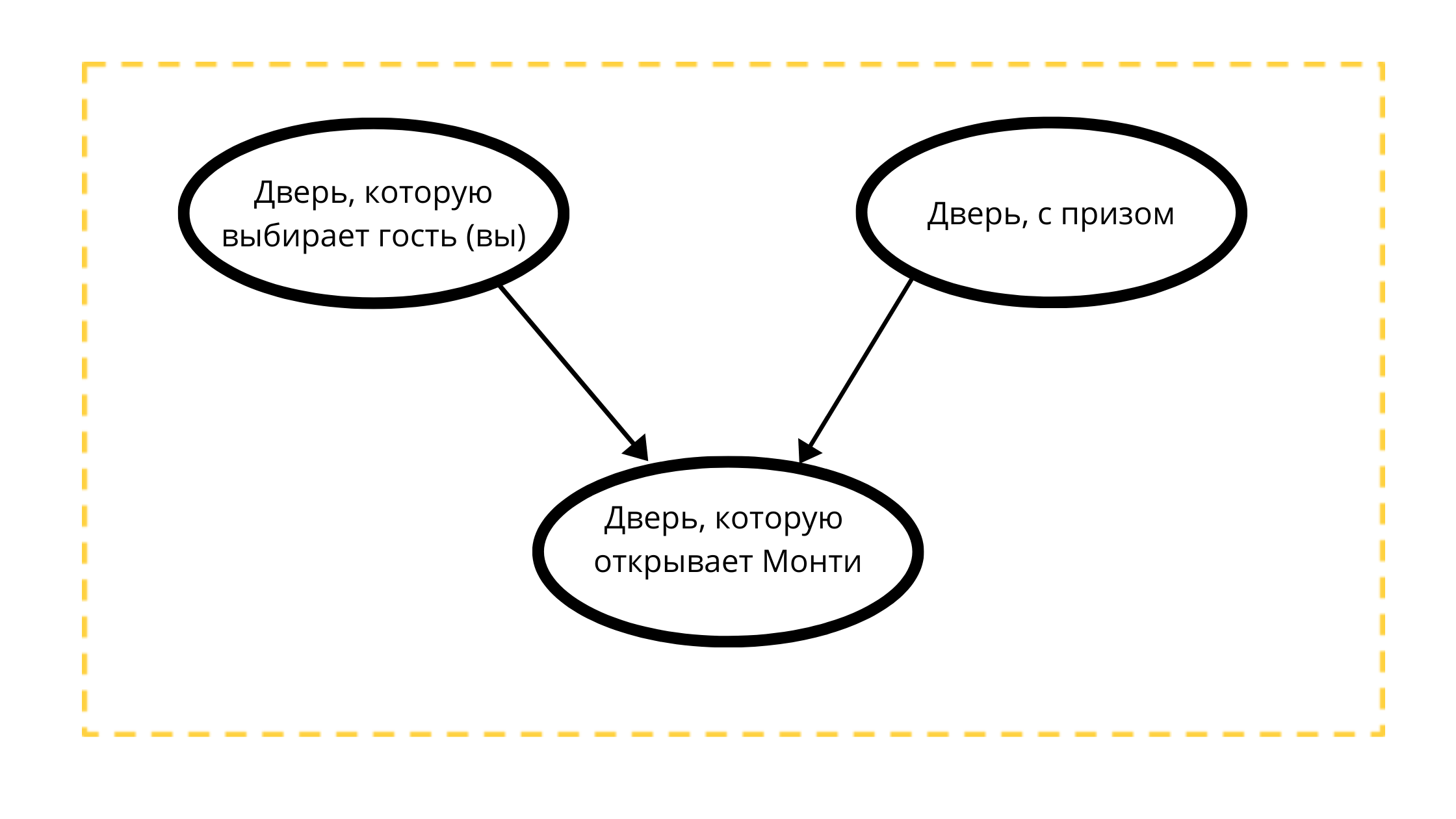 Байесовские сети при помощи Питона — что и зачем? - 4