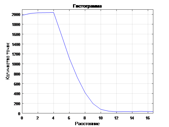 Линейная аппроксимация комбинации линий по набору зашумленных точек - 11