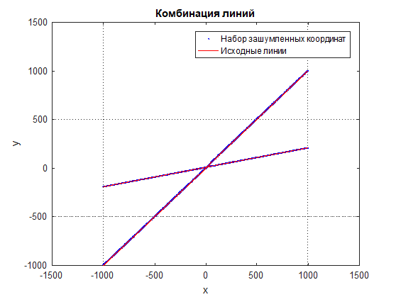 Линейная аппроксимация комбинации линий по набору зашумленных точек - 1