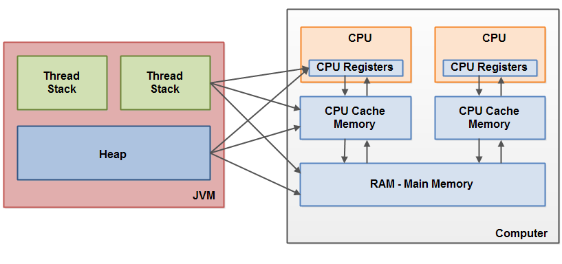 Многопоточность. Модель памяти Java (часть 2) - 2
