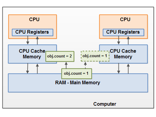 Многопоточность. Модель памяти Java (часть 2) - 3