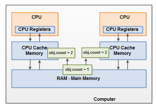 Многопоточность. Модель памяти Java (часть 2) - 4
