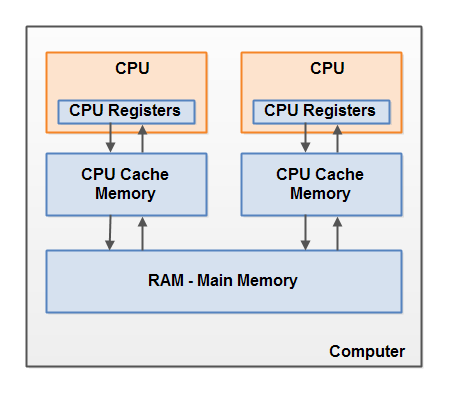 Многопоточность. Модель памяти Java (часть 2) - 1