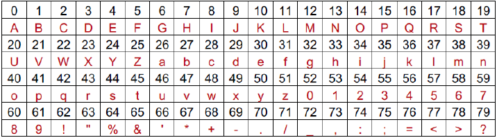 Alphabet for encoding
