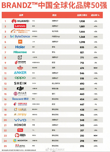 Huawei, Xiaomi, Bytedance и OnePlus возглавили рейтинге лучших китайских брендов