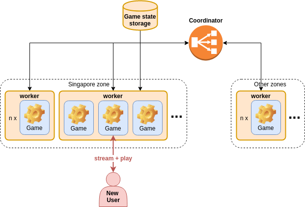 Облачный гейминг с открытым исходным кодом на WebRTC: p2p, мультиплеер, zero latency - 5