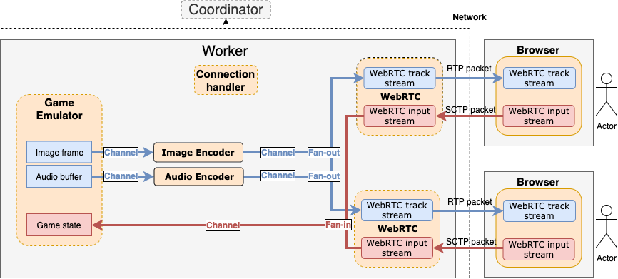 Облачный гейминг с открытым исходным кодом на WebRTC: p2p, мультиплеер, zero latency - 9