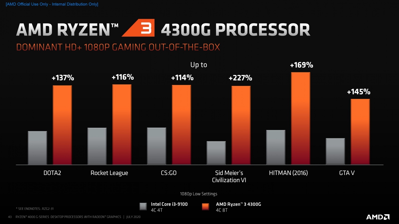 AMD представила 18 новых процессоров для настольных ПК - 7