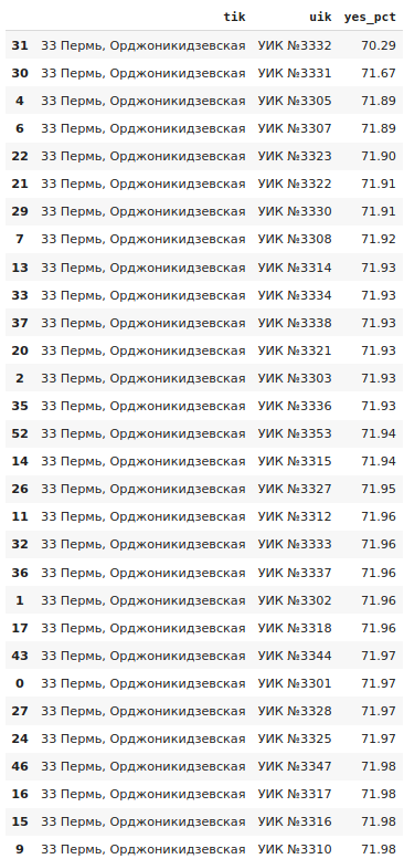 Аномалии общероссийского голосования по поправкам к Конституции России. Часть 1 - 12