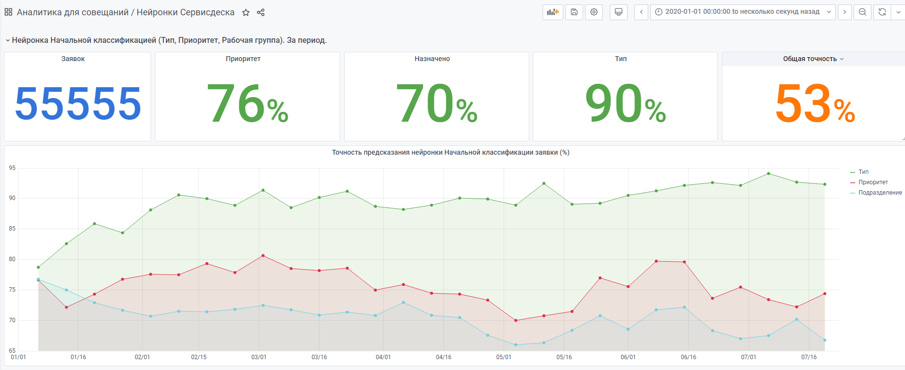 Нейронки «с нуля», или Как мы делали помощника для наших диспетчеров техподдержки - 7 Нейронки «с нуля», или Как мы делали помощника для наших диспетчеров техподдержки - 7