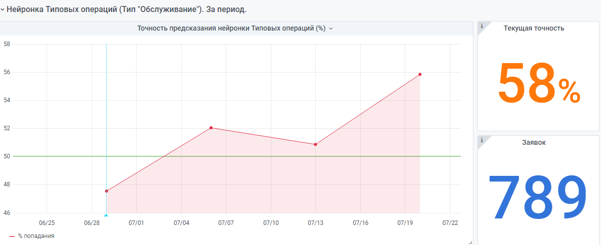 Нейронки «с нуля», или Как мы делали помощника для наших диспетчеров техподдержки - 8 Нейронки «с нуля», или Как мы делали помощника для наших диспетчеров техподдержки - 8