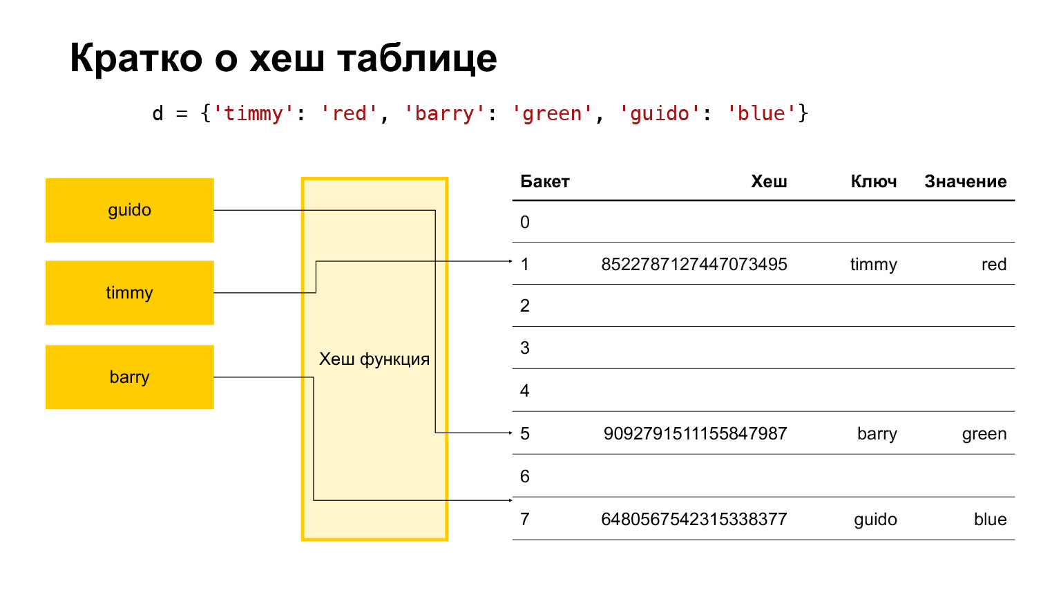 Устройство CPython. Доклад Яндекса - 32
