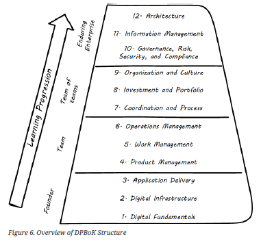 Digital Practitioner Body of Knowledge — обзор инструкции по цифровой трансформации для практиков - 5