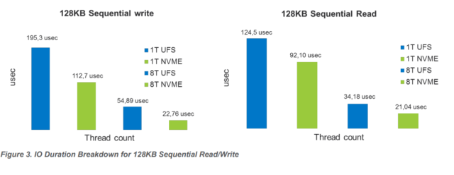 NVMe против UFS 3.1: Битва типов памяти в смартфонах. Разбор - 17