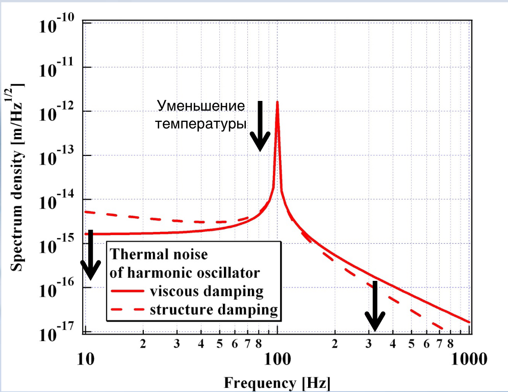 Как мы используем квантовый свет для измерения осцилляторов при -250°С - 3
