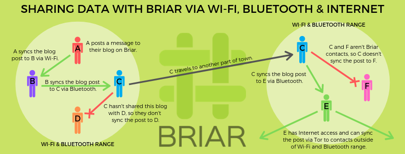 Briar Network Overview