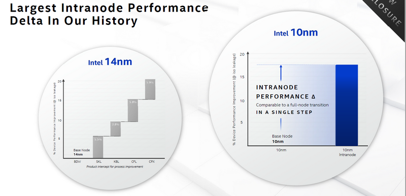 Горячая новость Intel Arch Day 2020: техпроцесс 10нм SuperFin - 4