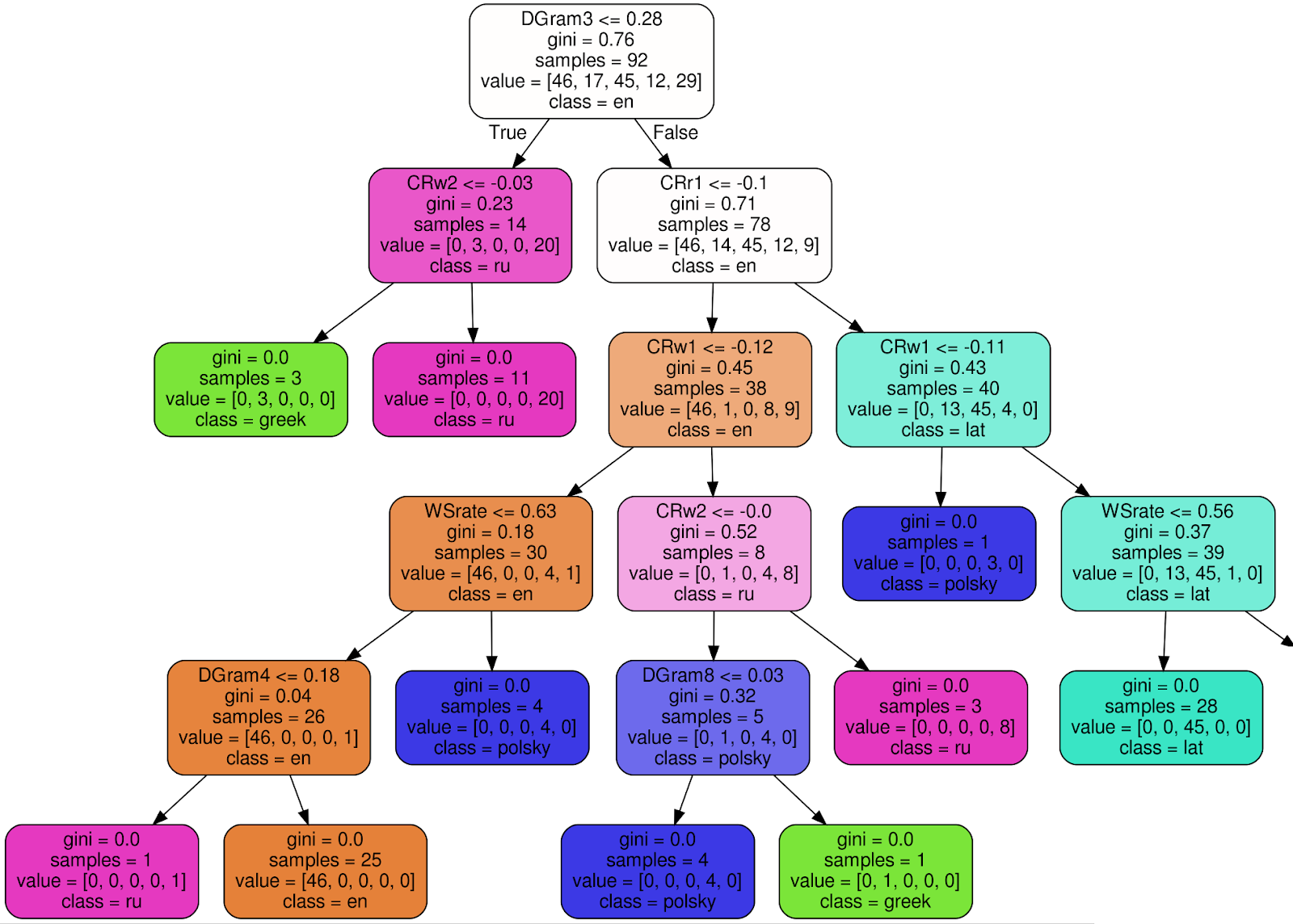 Попытка определить язык манускрипта Войнича, Random Forest Classifier - 6