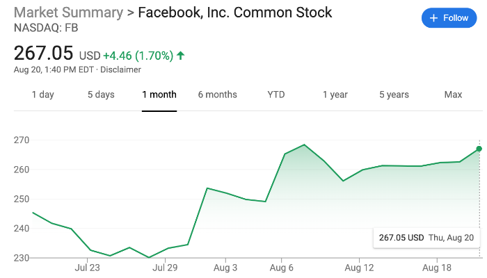 Почему акции Facebook растут несмотря на рекламный бойкот, штрафы и расследования властей - 2