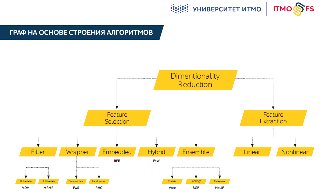 Новая библиотека для уменьшения размерности данных ITMO_FS — зачем она нужна и как устроена - 2