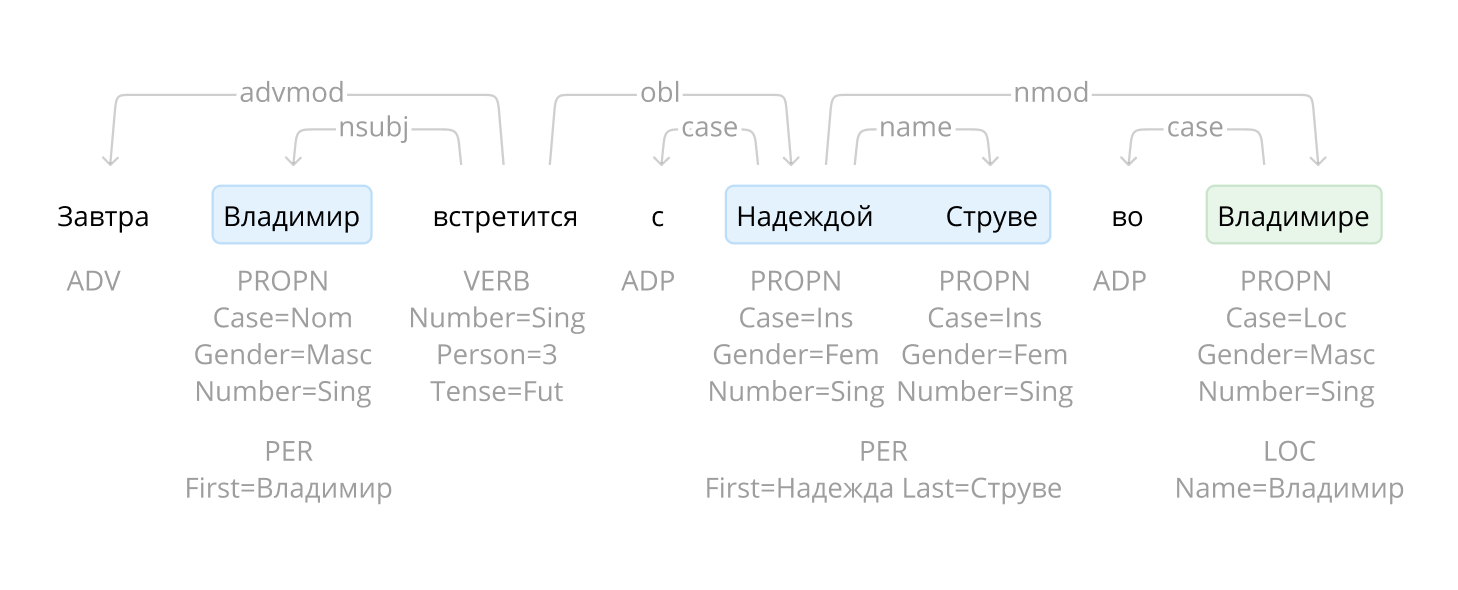 Проект Natasha. Набор качественных открытых инструментов для обработки естественного русского языка (NLP) - 1