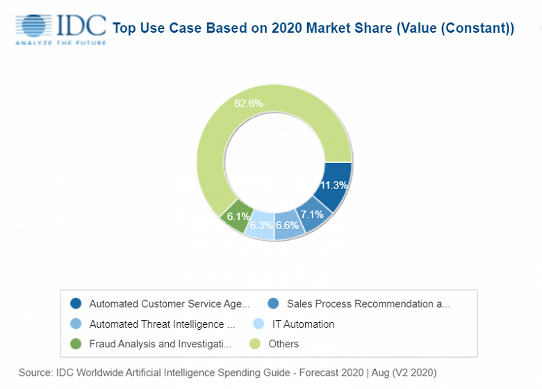 По прогнозу IDC, расходы на искусственный интеллект за ближайшие четыре года удвоятся