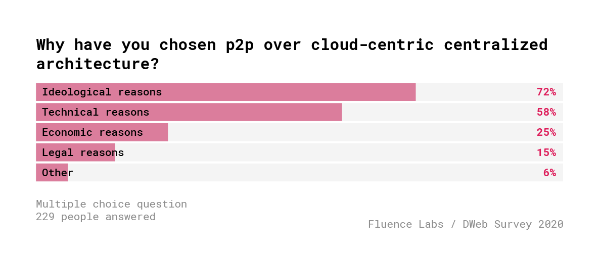 Децентрализованный Веб. Результаты опроса 600+ разработчиков - 19