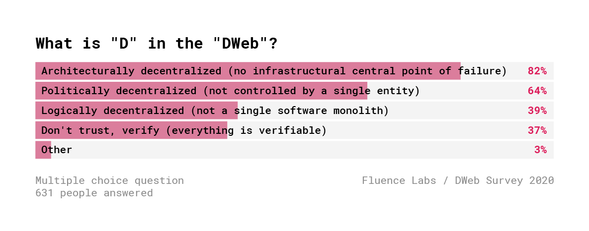 Децентрализованный Веб. Результаты опроса 600+ разработчиков - 7