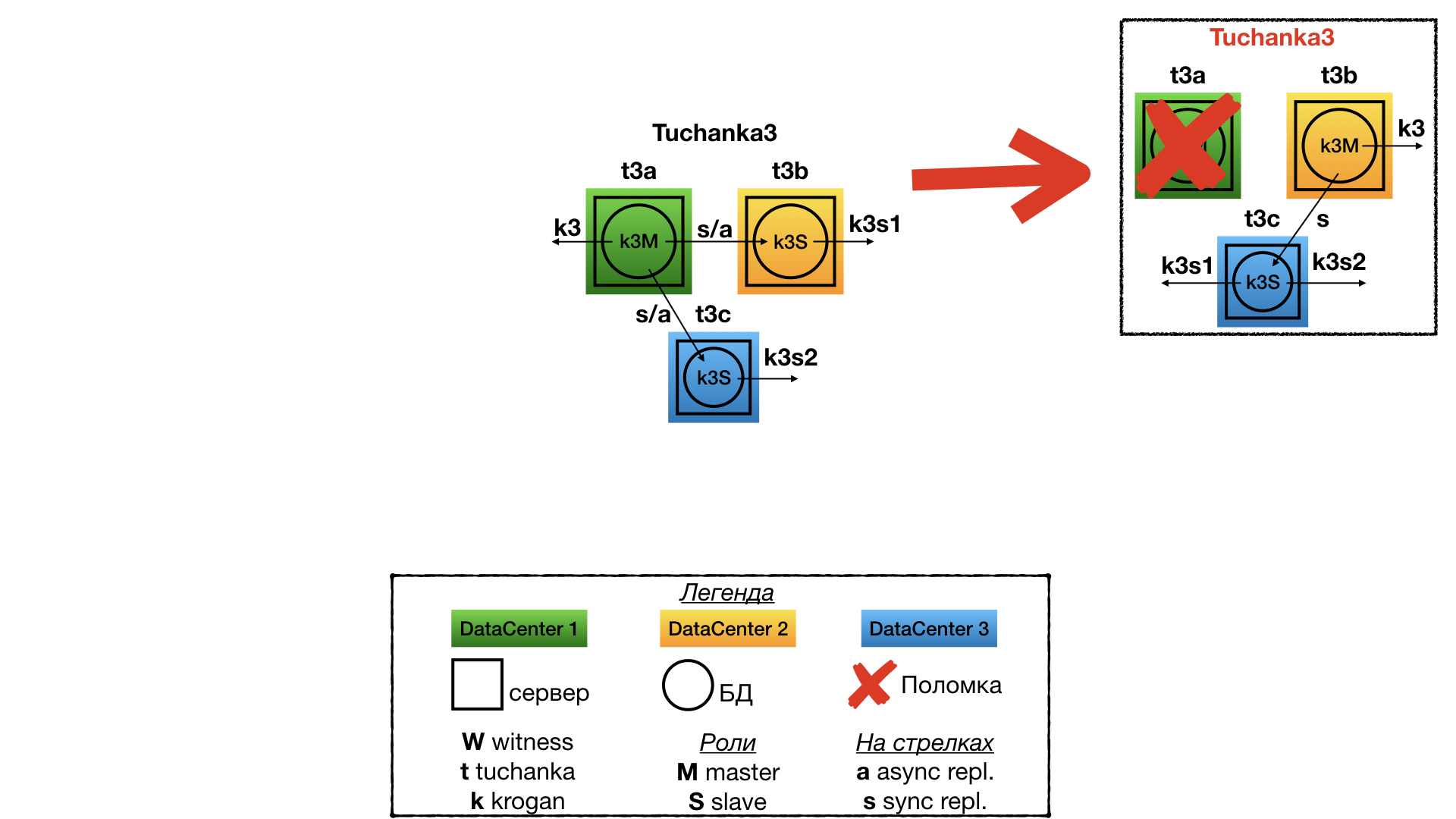 Моделирование отказоустойчивых кластеров на базе PostgreSQL и Pacemaker - 10 failure Tuchanka3
