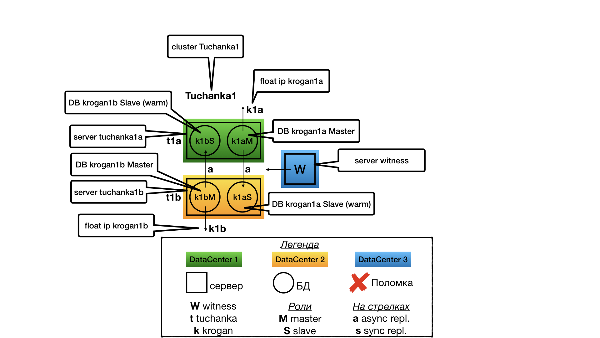 Моделирование отказоустойчивых кластеров на базе PostgreSQL и Pacemaker - 2 Tuchanka1