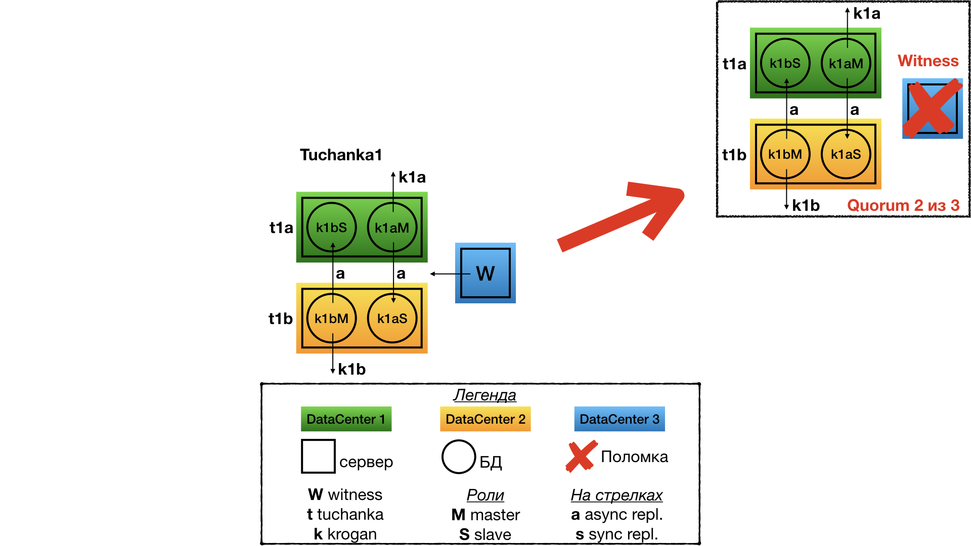 Моделирование отказоустойчивых кластеров на базе PostgreSQL и Pacemaker - 3 failure witness