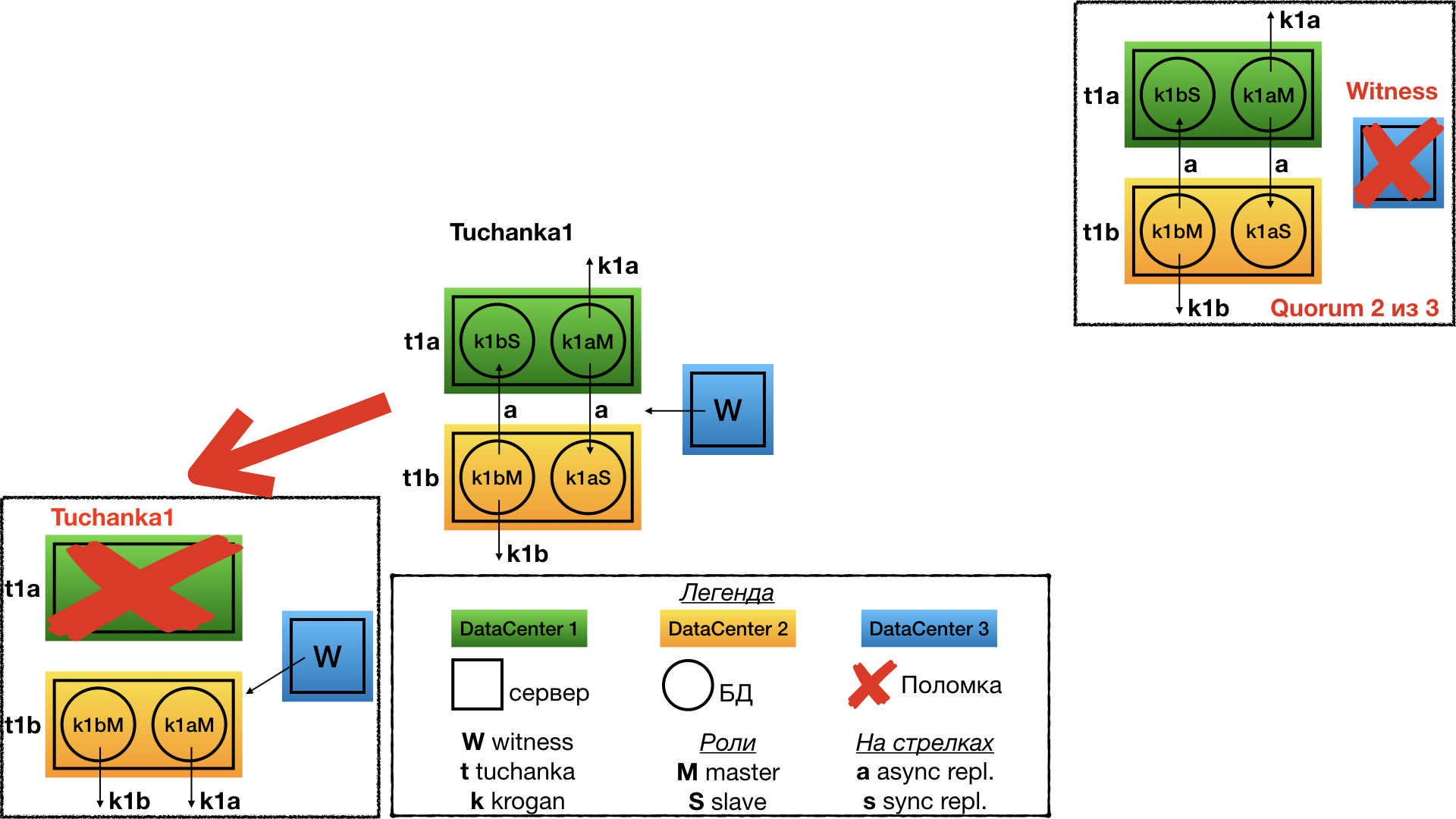 Моделирование отказоустойчивых кластеров на базе PostgreSQL и Pacemaker - 4 failure Tuchanka1