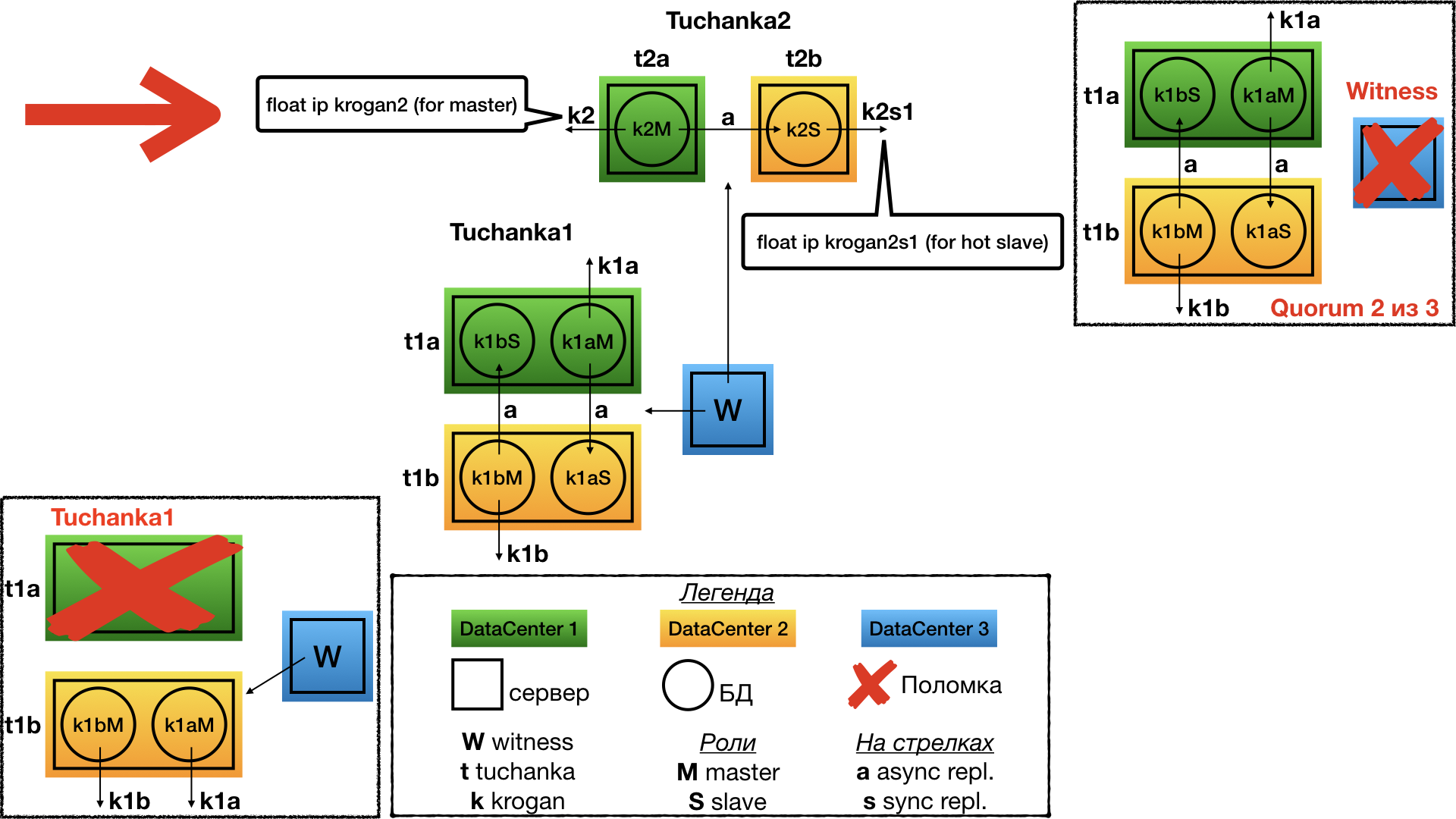 Моделирование отказоустойчивых кластеров на базе PostgreSQL и Pacemaker - 5 Tuchanka2