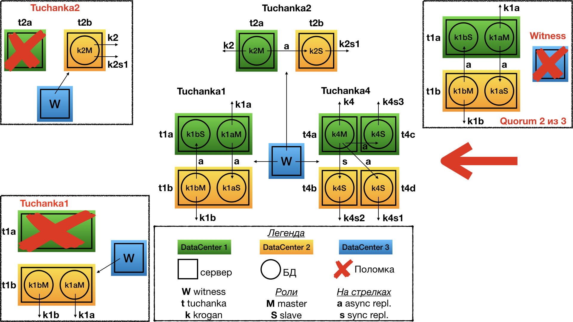 Моделирование отказоустойчивых кластеров на базе PostgreSQL и Pacemaker - 7 Tuchanka4